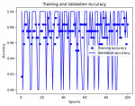 Deep Learning Rate Optimizers