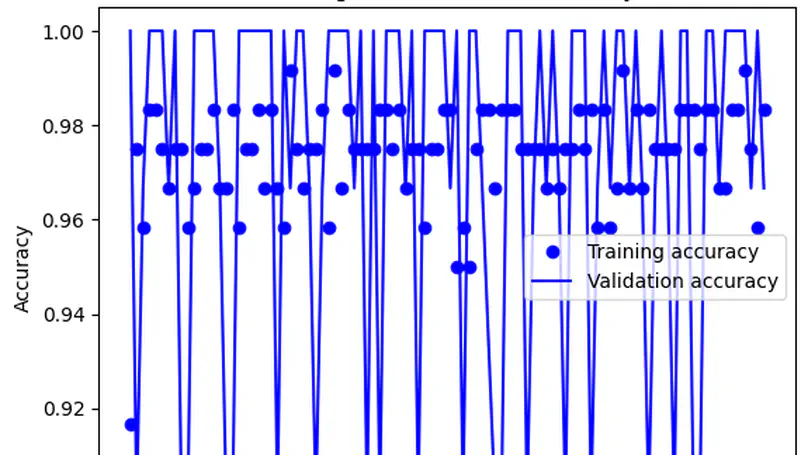 Deep Learning Rate Optimizers