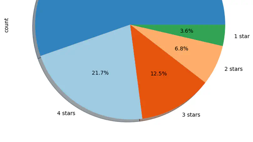 Exploratory Data Analysis