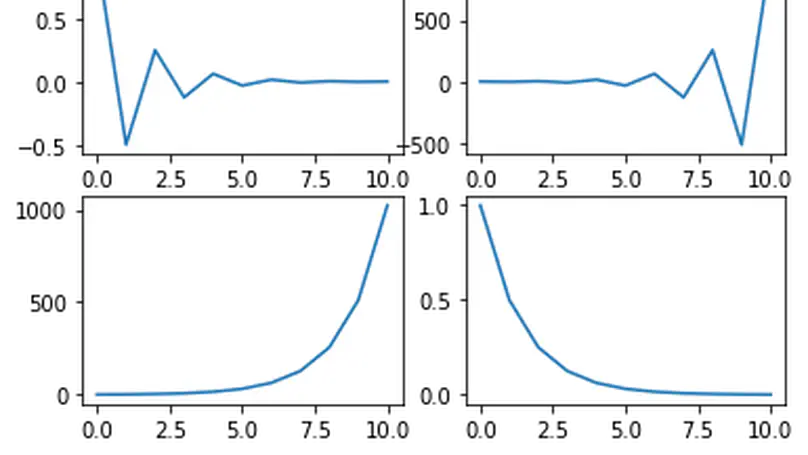 Elementary Signals