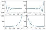 Elementary Signals