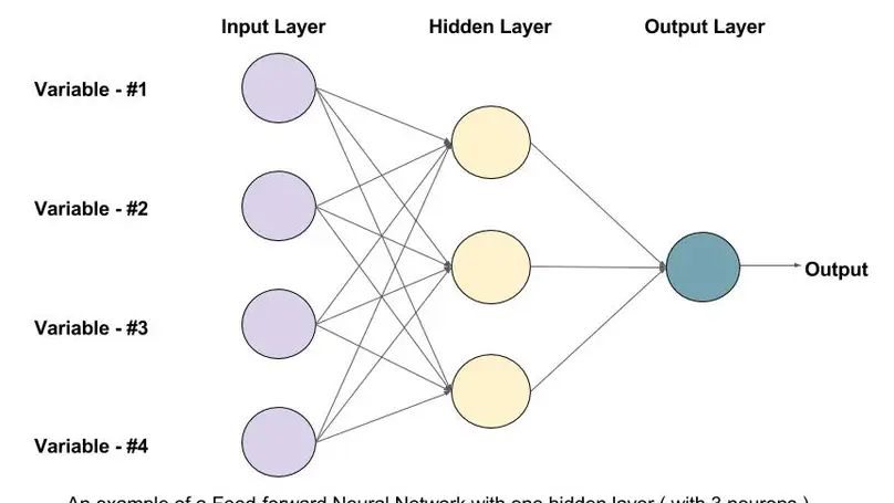 Feedforward Neural Network