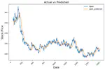 Implementing Stock Market Prediction with LSTM Neural Networks