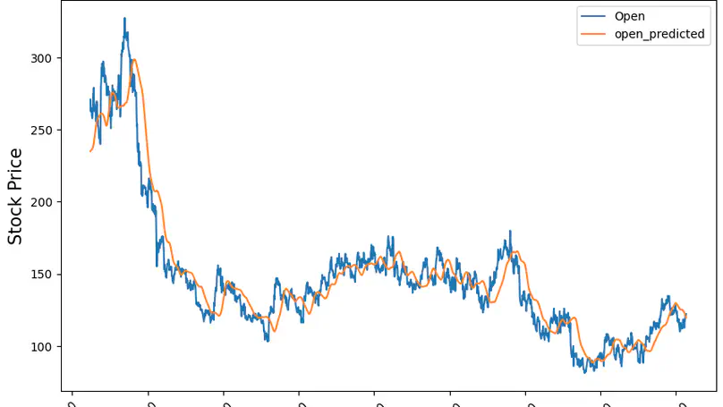 Implementing Stock Market Prediction with LSTM Neural Networks