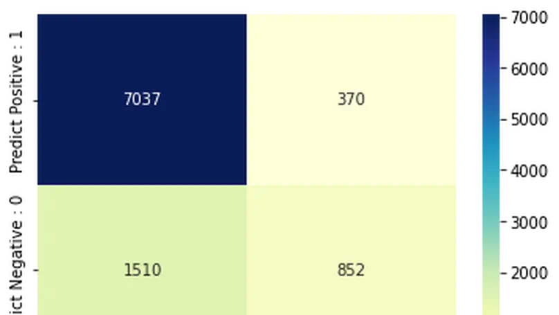 Naive Bayes Classification