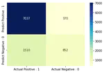 Naive Bayes Classification