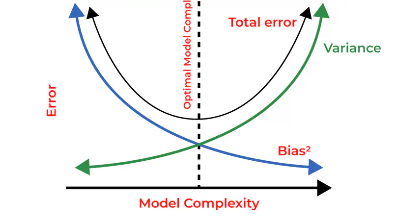 Reducing Bias and Variance in Neural Networks