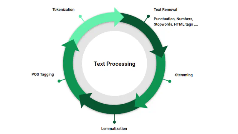 Text Preprocessing with NLTK