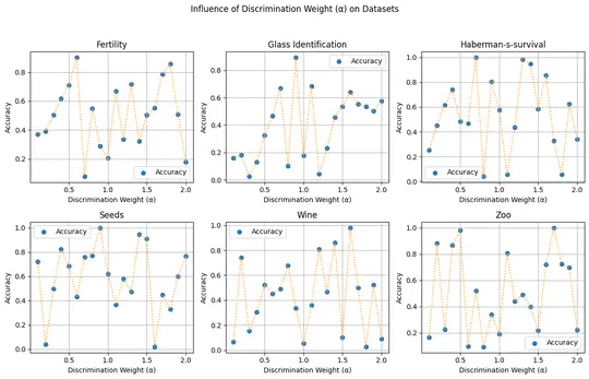 Neural Network Optimization with KNN Partitioning