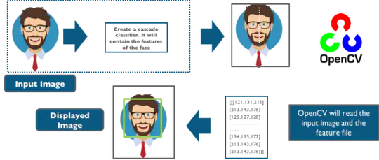 Facial Recognition Attendance System