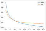 Amazon Text Summarization using LSTM