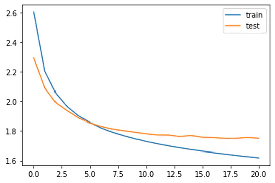 Amazon Text Summarization using LSTM